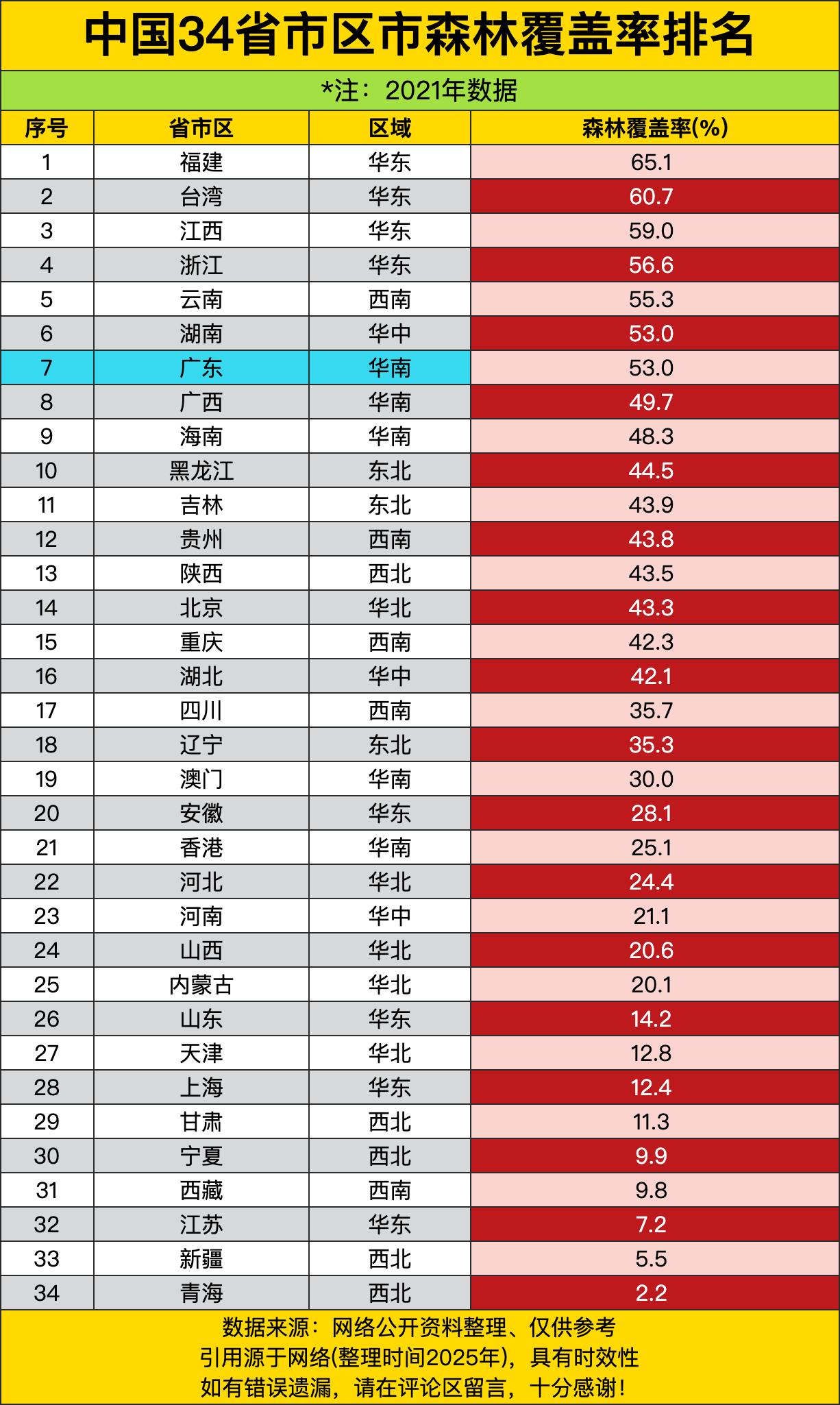 福建这老哥直接封神，森林覆盖率65.1%，全国第一。福建人出门就是山，抬头就是树