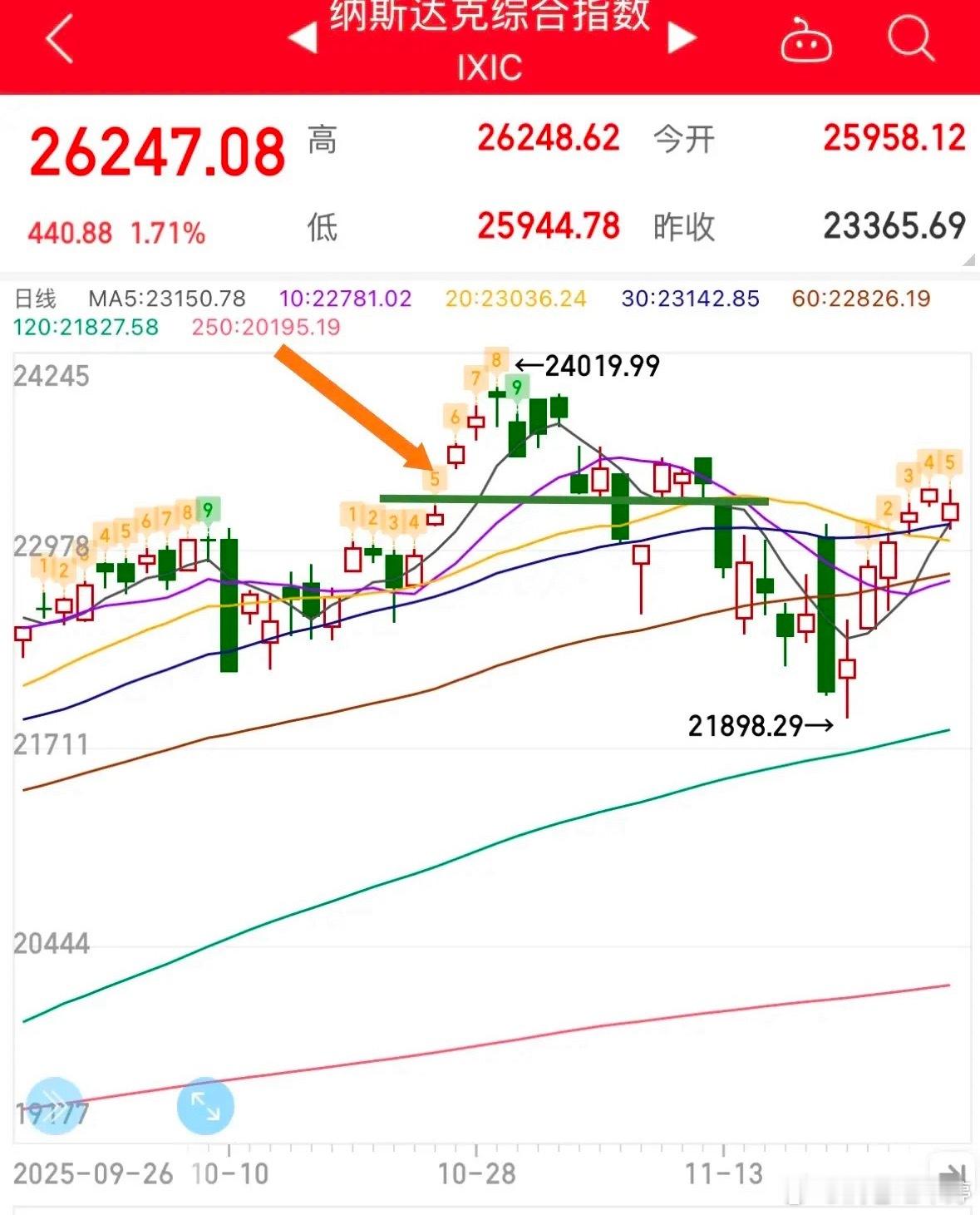 纳指临近中长线卖点，A股短线节奏要变纳指已经来到中长线减仓区间，节前给出的参考减