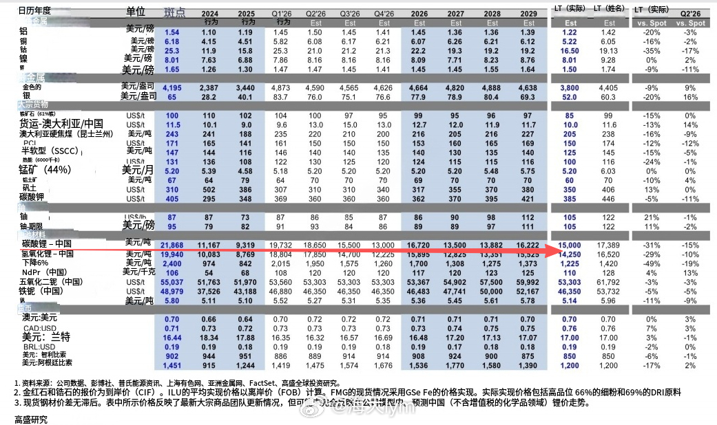 高盛研报观点：当前锂价处于下行周期，高盛预测2026年锂辉石价格较现货下跌19%
