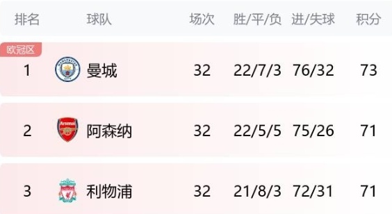 #曼城领跑英超夺冠赔率榜##阿森纳0比2阿斯顿维拉##曼城# 本赛季英超第32场