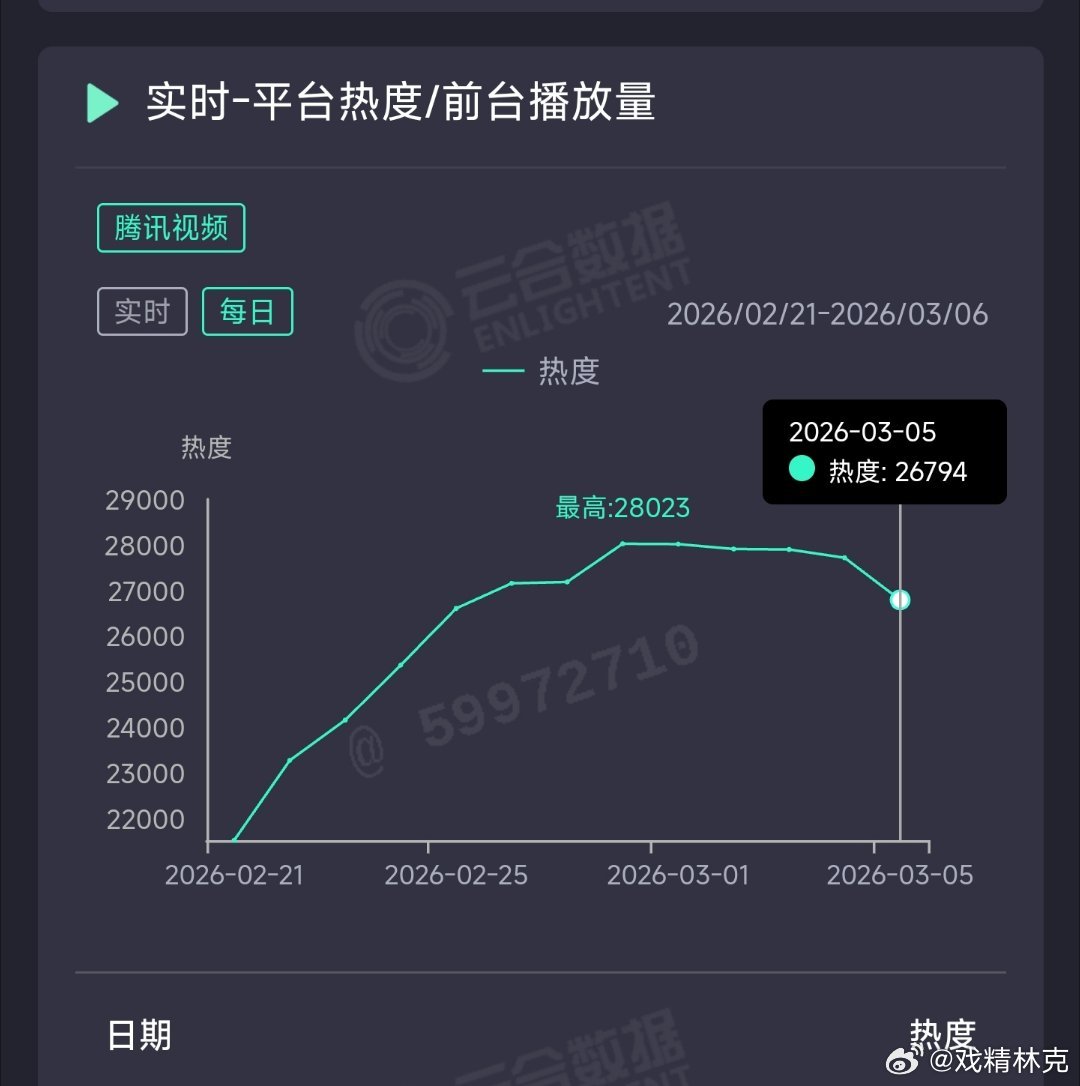 纯真年代的爱情昨日云合推测3400万上下。 