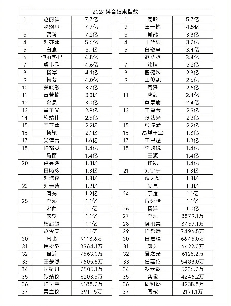 2024明星抖搜索指数排行 