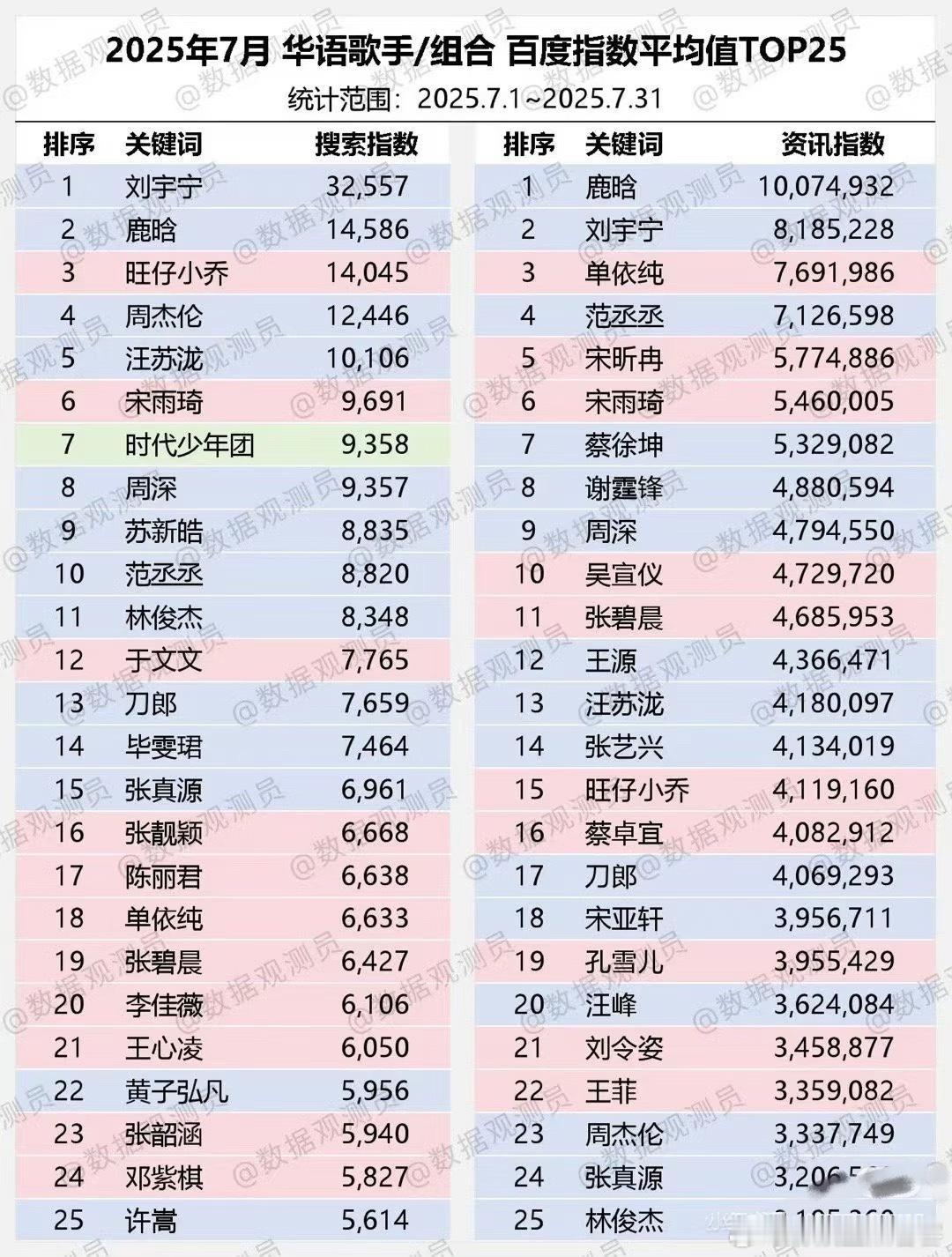 7月百指搜索指数演员和明星领域排名刘宇宁都是top真的🔥🔥🔥🔥 ​​​