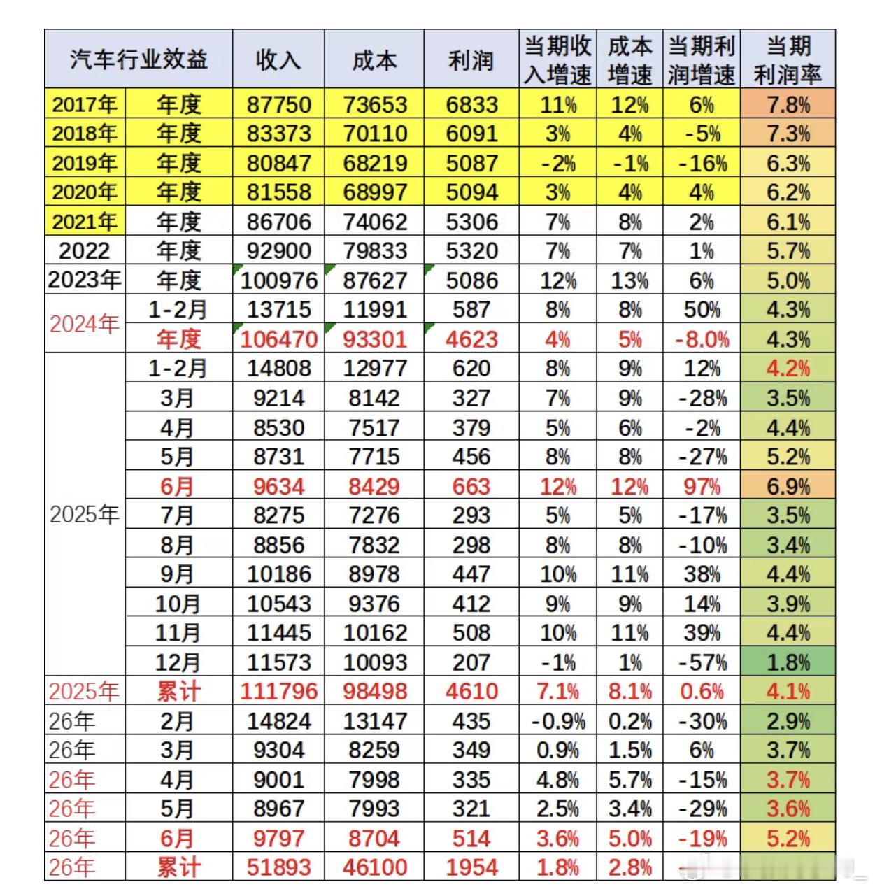 发布会一场接着一场，但汽车行业却越来越不赚钱了。今年上半年，汽车行业营收 518