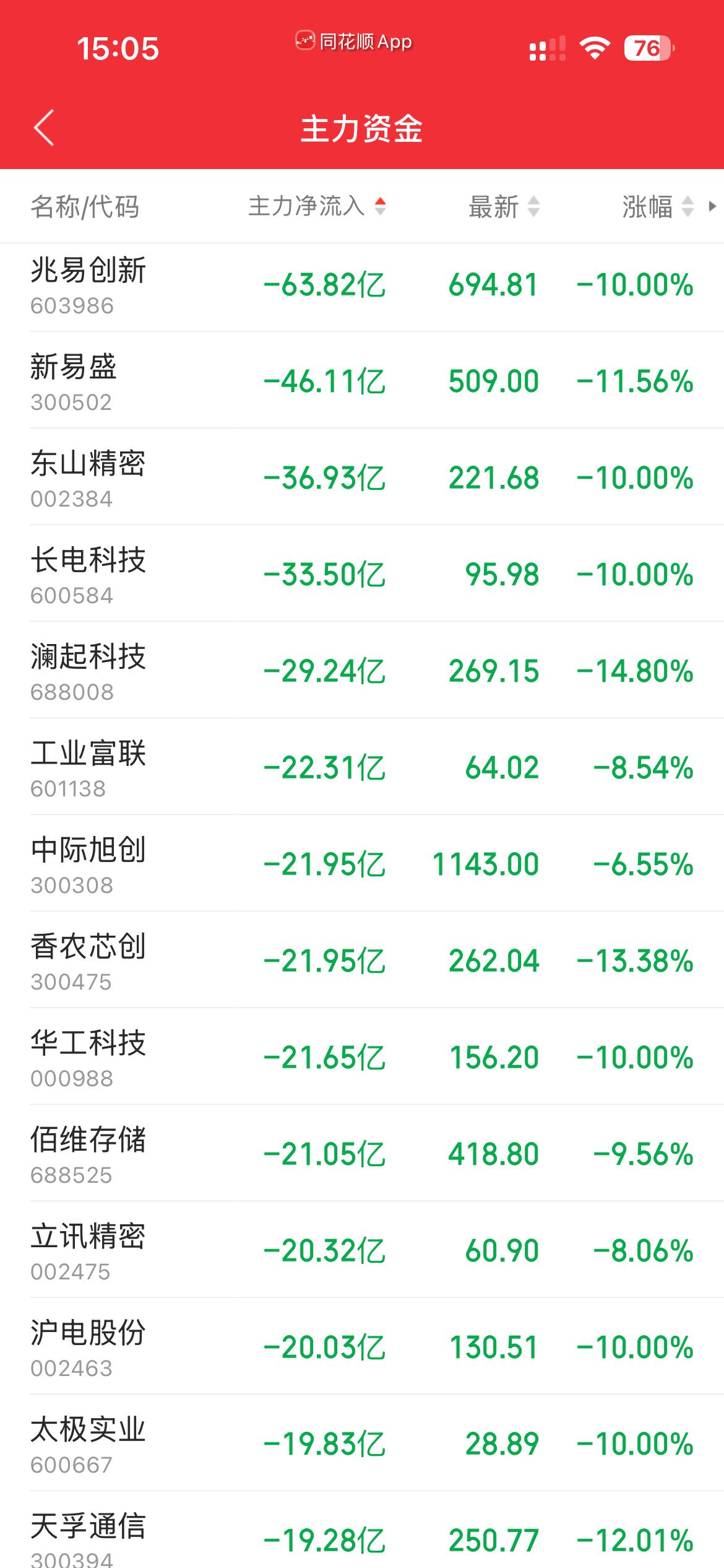 今日高位科技股继续被成为资金净流出对象，无一例外，全部都是AI算力方向。资金大出