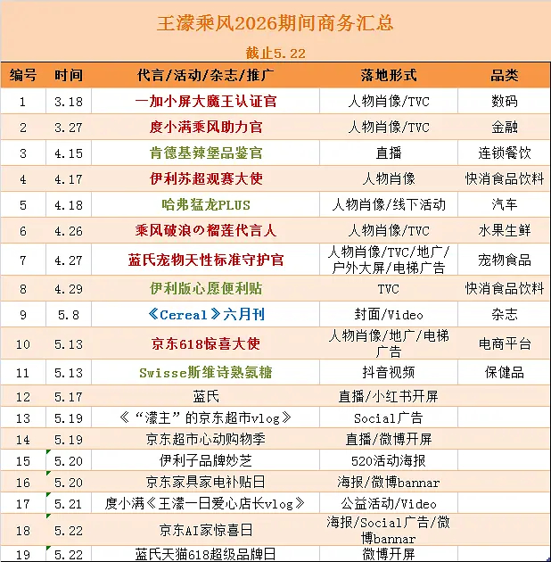 乘风2026｜王濛乘风2026商务汇总(更新至522） 
