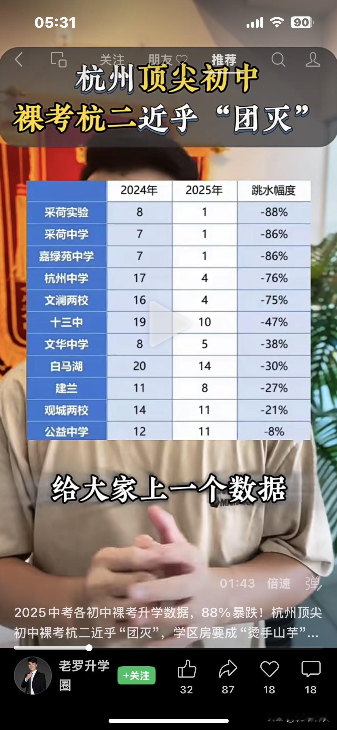 杭州几大传统强初中杭二裸考成绩暴跌，最高暴跌88%，几乎团灭，如采荷实验，只有1