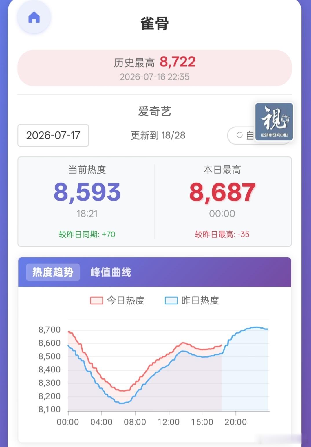 雀骨 看了下明天排播日历还没出来，不知道后面是连续双更还是要改单更了。今晚周五应