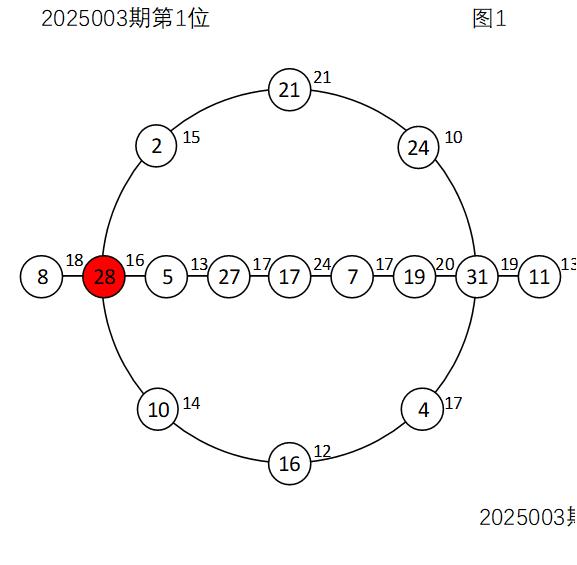 双色球2025004期捉胆码
一、上期捉胆码的微头条中曾提到“2025003期捉