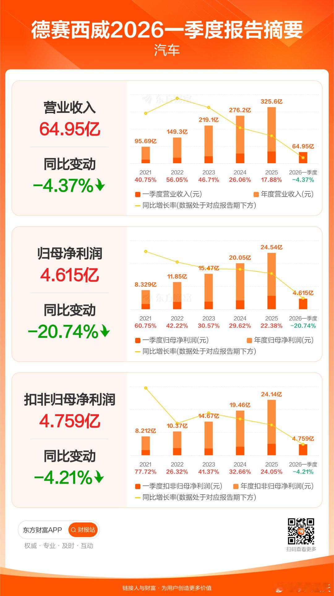 德赛西威发布2026年一季报显示，公司一季度实现营业收入64.95亿元，同比下滑