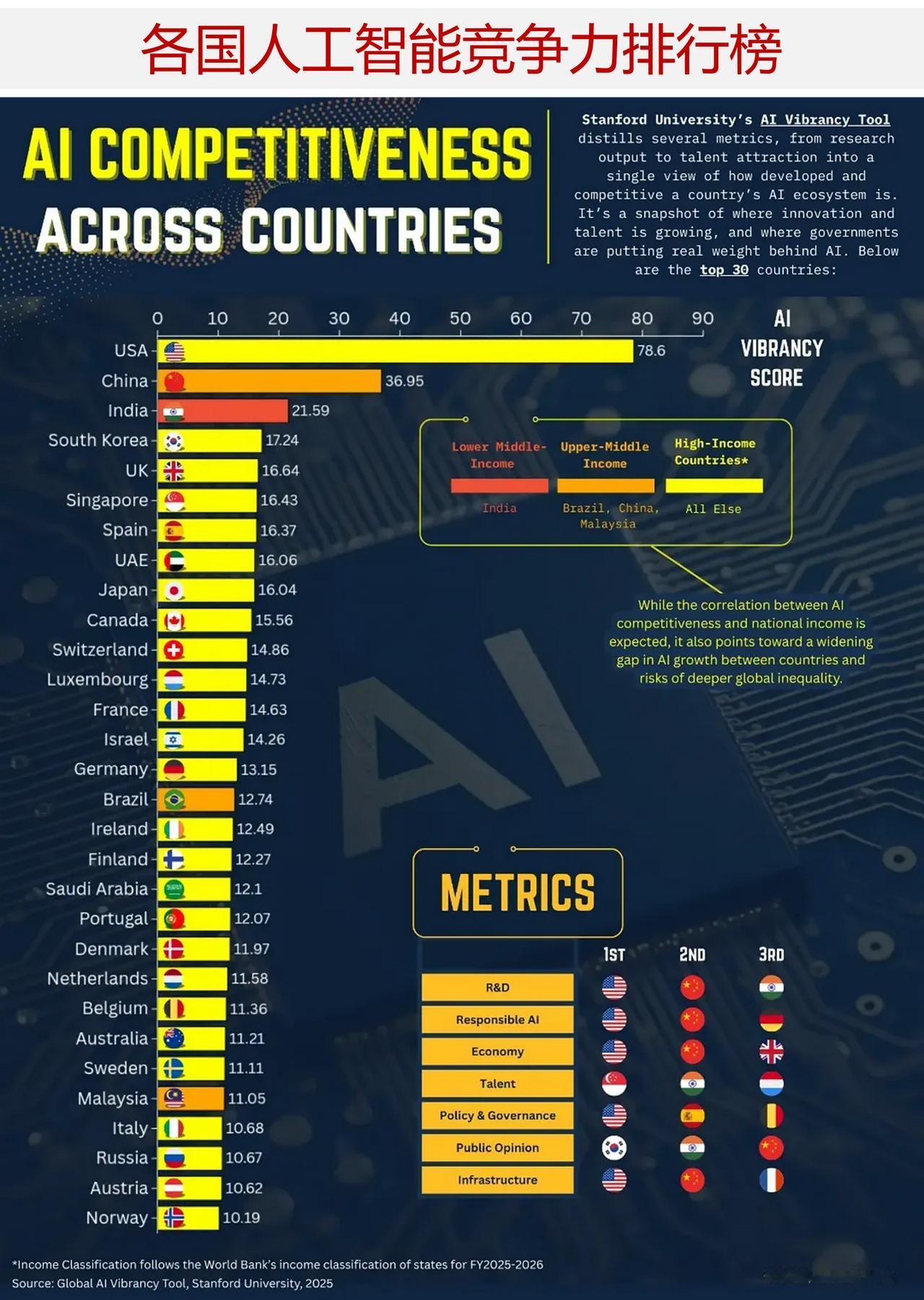 在全球人工智能竞争力排行榜上，为何美国与中国处于领先地位？

下面信息图其数据来