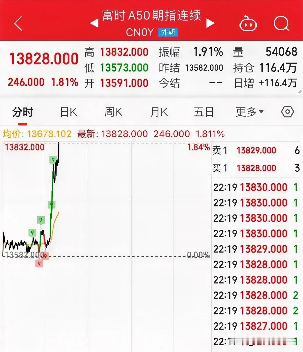 有利信息显示，A50指数今晚呈现显著上涨态势，富时A50指数亦呈直线上升，显示出