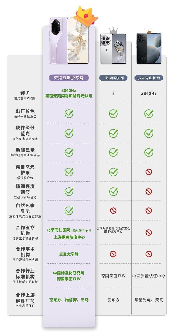 同样都是专业护眼屏，从这张图来看，荣耀似乎依旧是老大哥的水平小米的青山护眼技术也