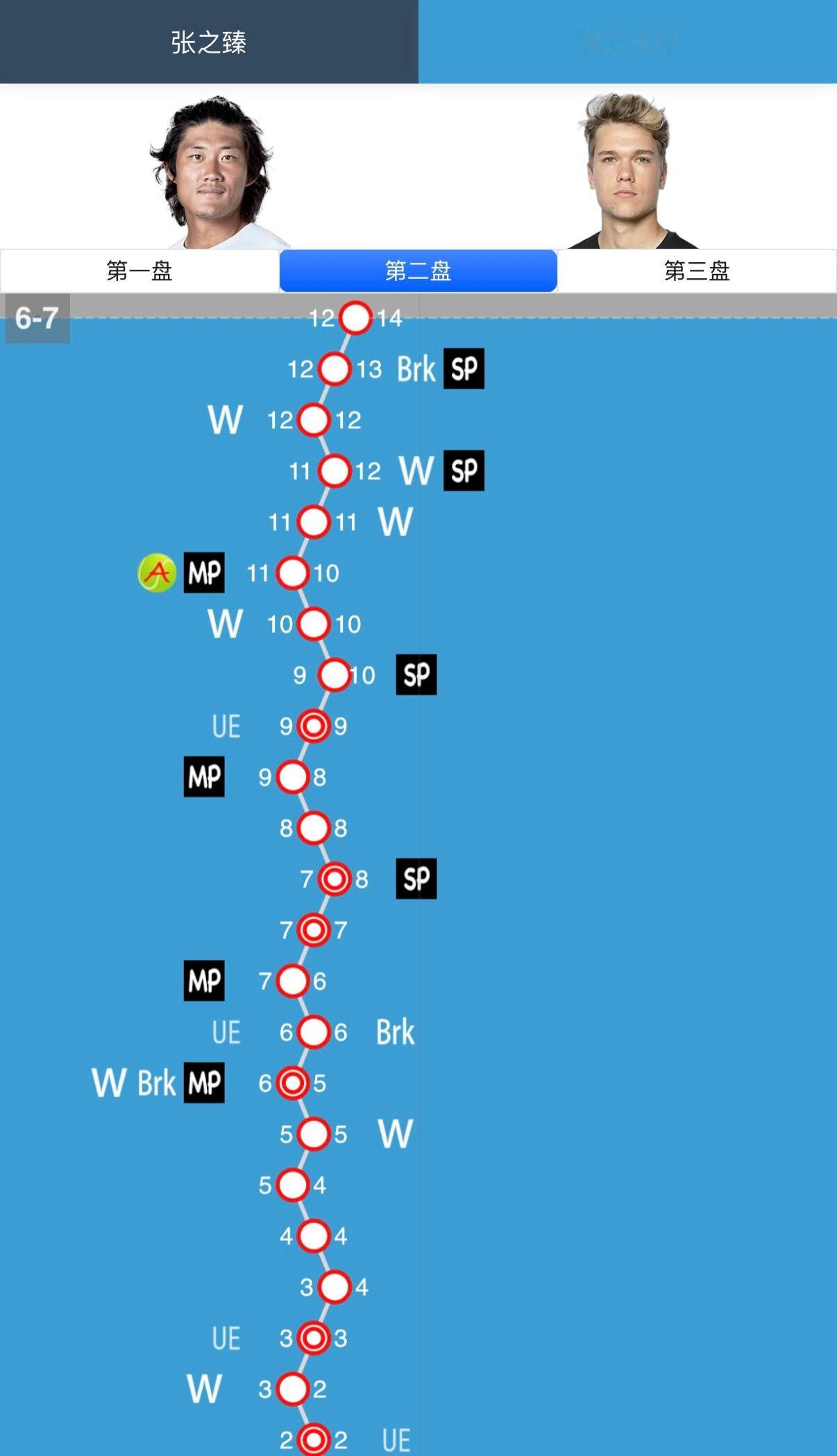 这是神马剧本啊CH125麦纳麦挑战赛首轮，张之臻第二盘抢七错失四个赛点决胜盘2-
