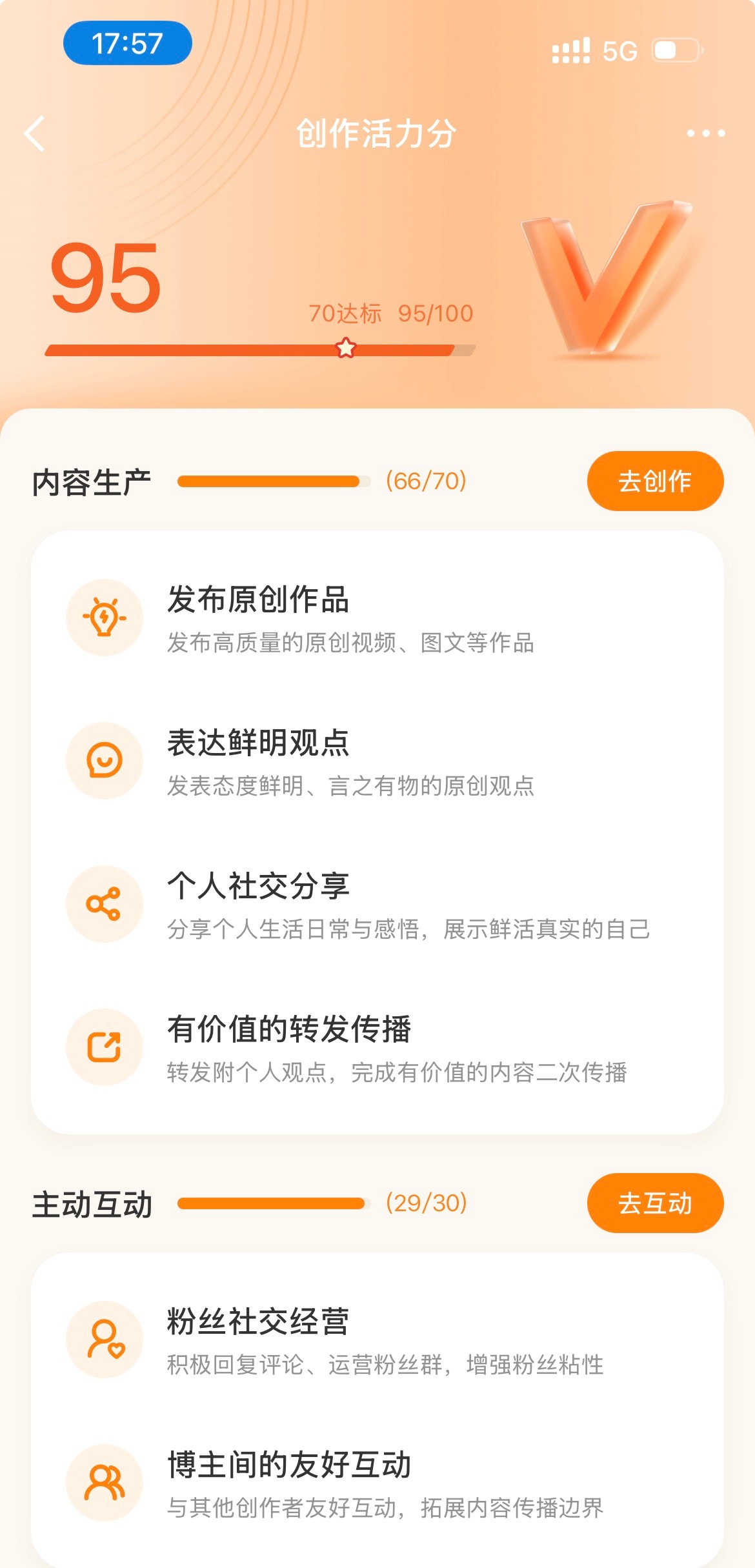 创作活力分95分，这个活力分我发觉真挺管用啊，最近粉丝涨的好快