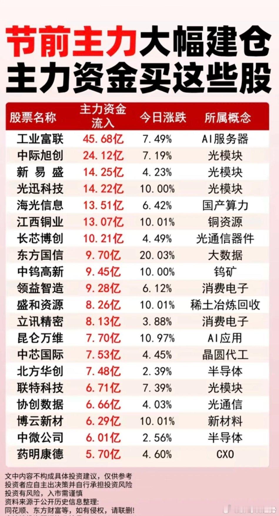 节前主力大幅建仓：主力资金买了这些股！1.光模块2.光通信器件3.钨矿4.稀土永