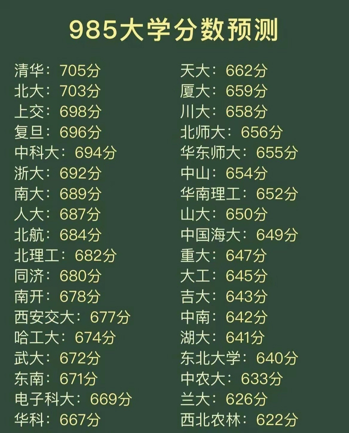 高考699分目标从上海交大改成清北今年1340万人高考，想进985没个600分连