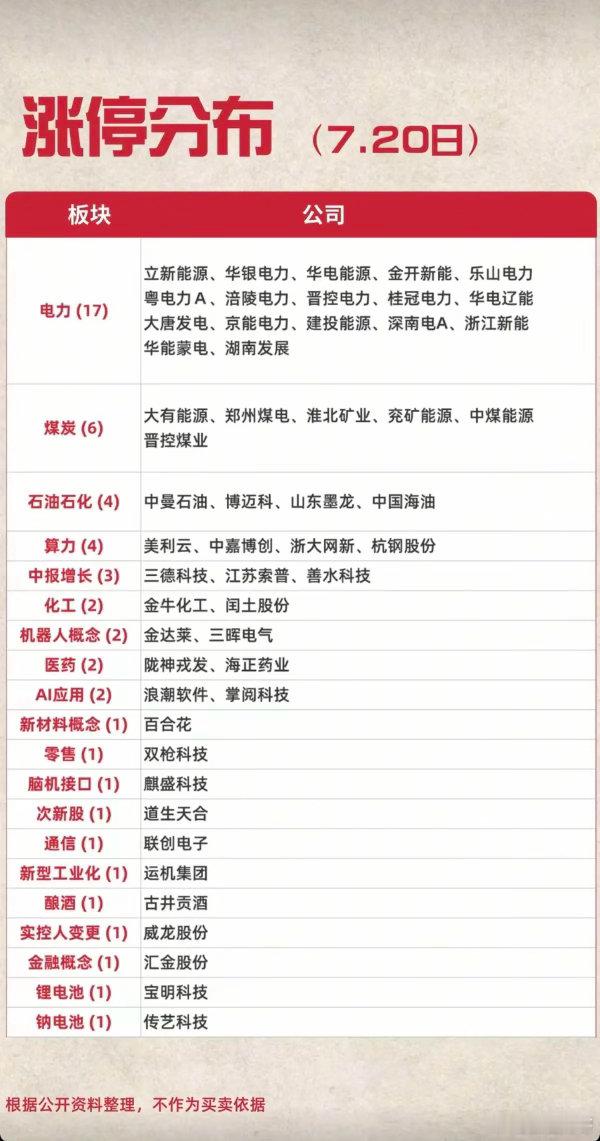 7.20周一  涨停板股票：高度+梯队！电力电网   17股涨停中报预增   3