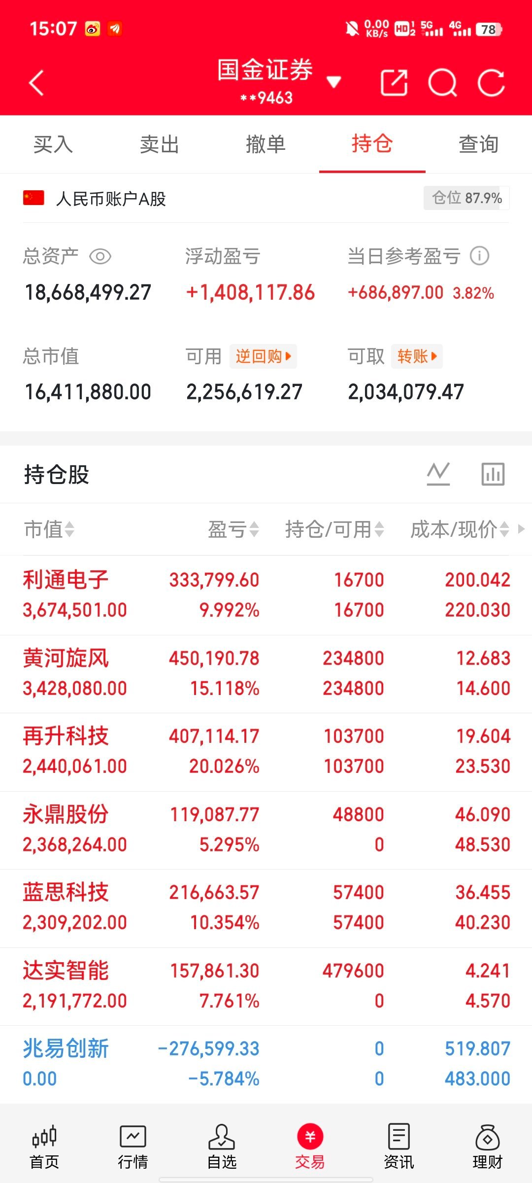 今日A股收评 & 持仓复盘大盘盘面总结今日A股全天震荡上行，市场做多情绪回暖，资