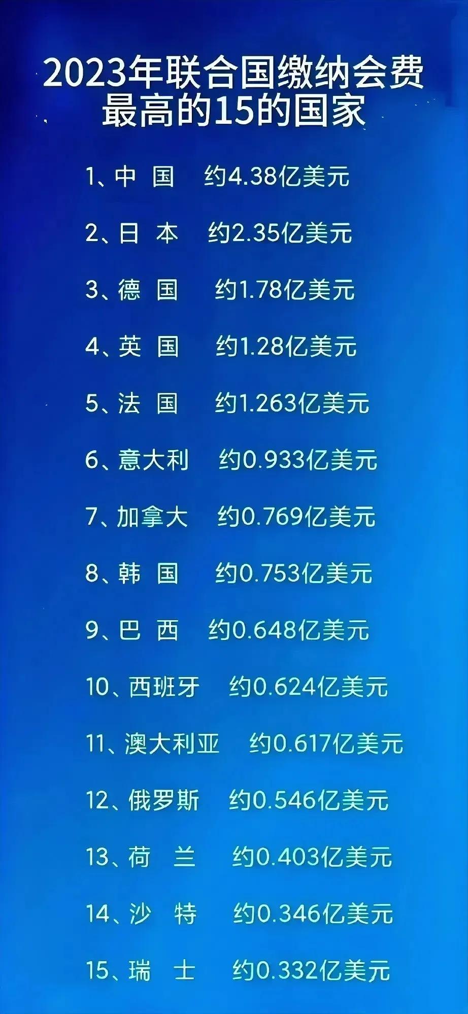 联合国的缴费，发展中的中国拔了头筹，发达国家美国没了影子。中国的崛起不可阻挡！