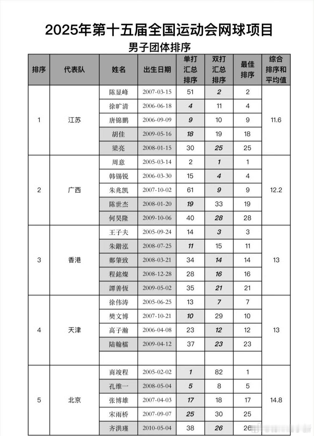 全运会 网球男团签表1/4区：[1]江苏vs 河南浙江vs 山西2/4区[3]香