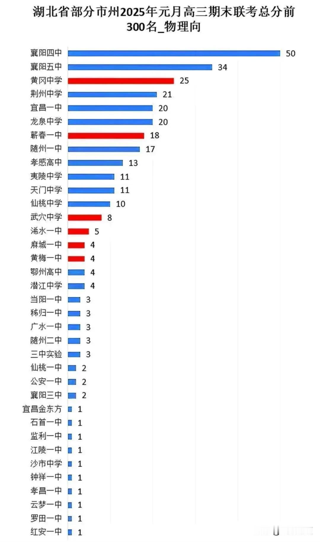 湖北省元调前300名来自这些学校，元调赋分表更新！
来源：湖北升学通

湖北省部