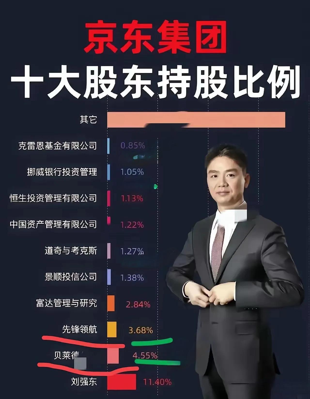 刘强东是京东集团的创始人，他持股仅11.4%，为何他的话语权最大。

京东的股东
