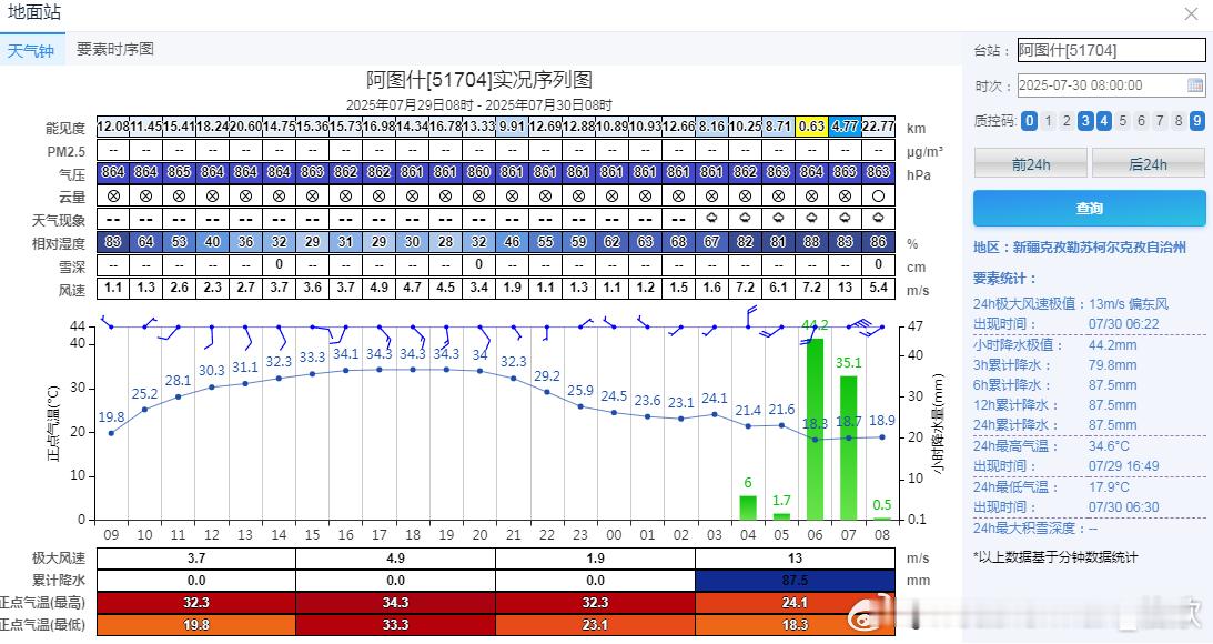 【新疆阿图什降雨破纪录】今晨新疆塔里木盆地里的阿图什，出现了极其罕见的强降雨。5