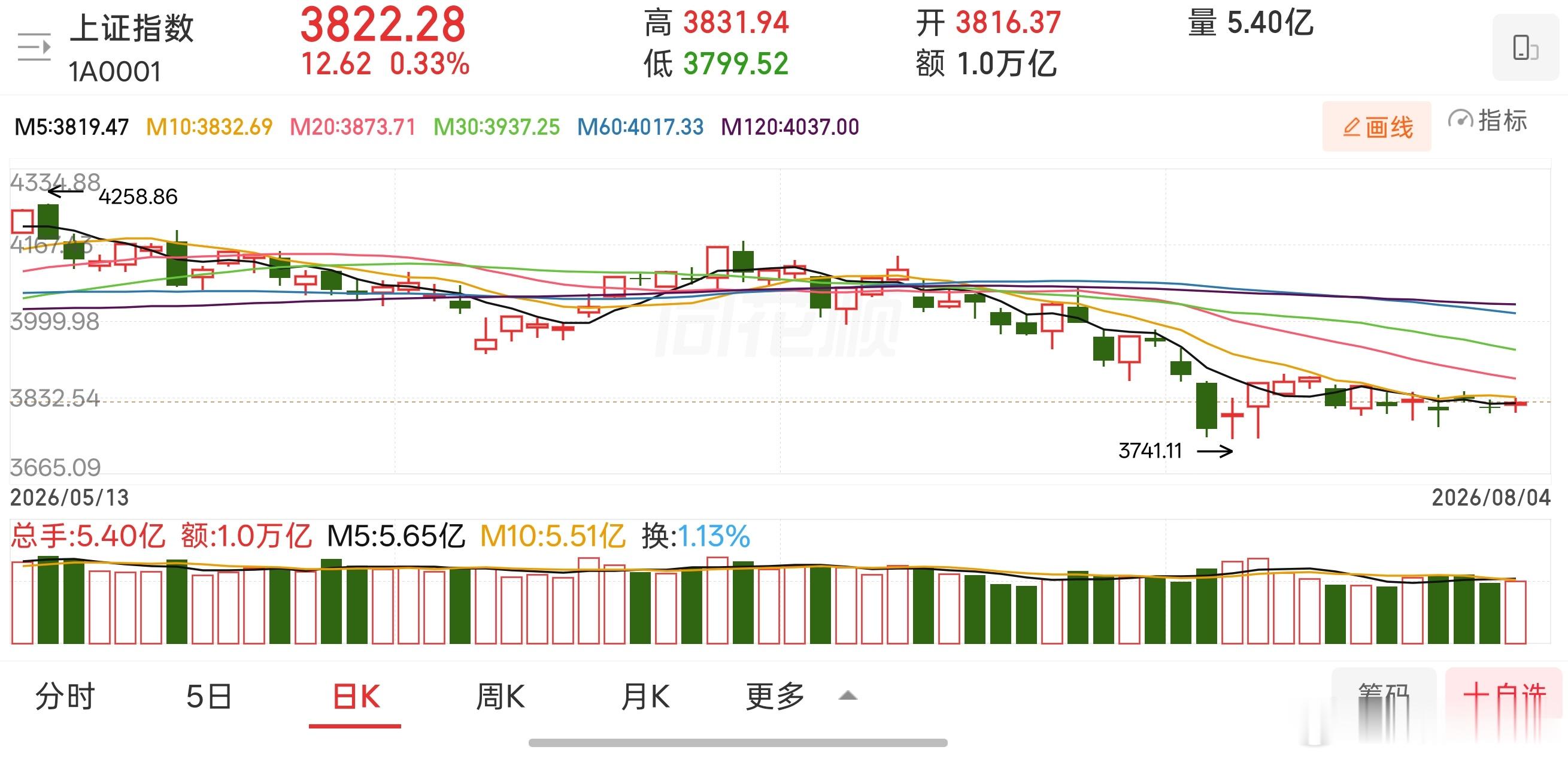 沪指收十字阳星，站上5日均线，全天成交较昨日有所放大，这意味着午后资进场力度大幅