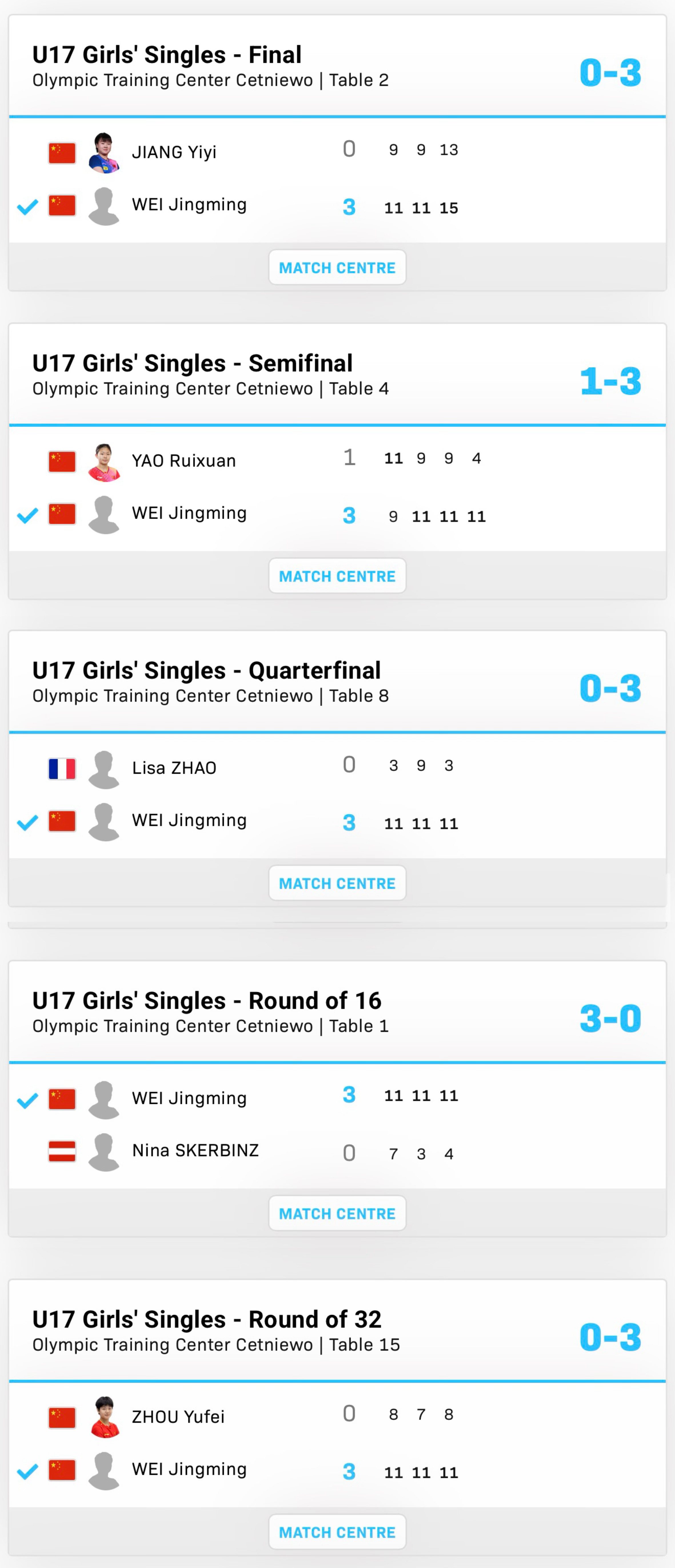 热烈祝贺广东队魏璟茗第一次参加wtt青年赛事就获得了wtt弗拉迪斯拉沃沃青年挑战