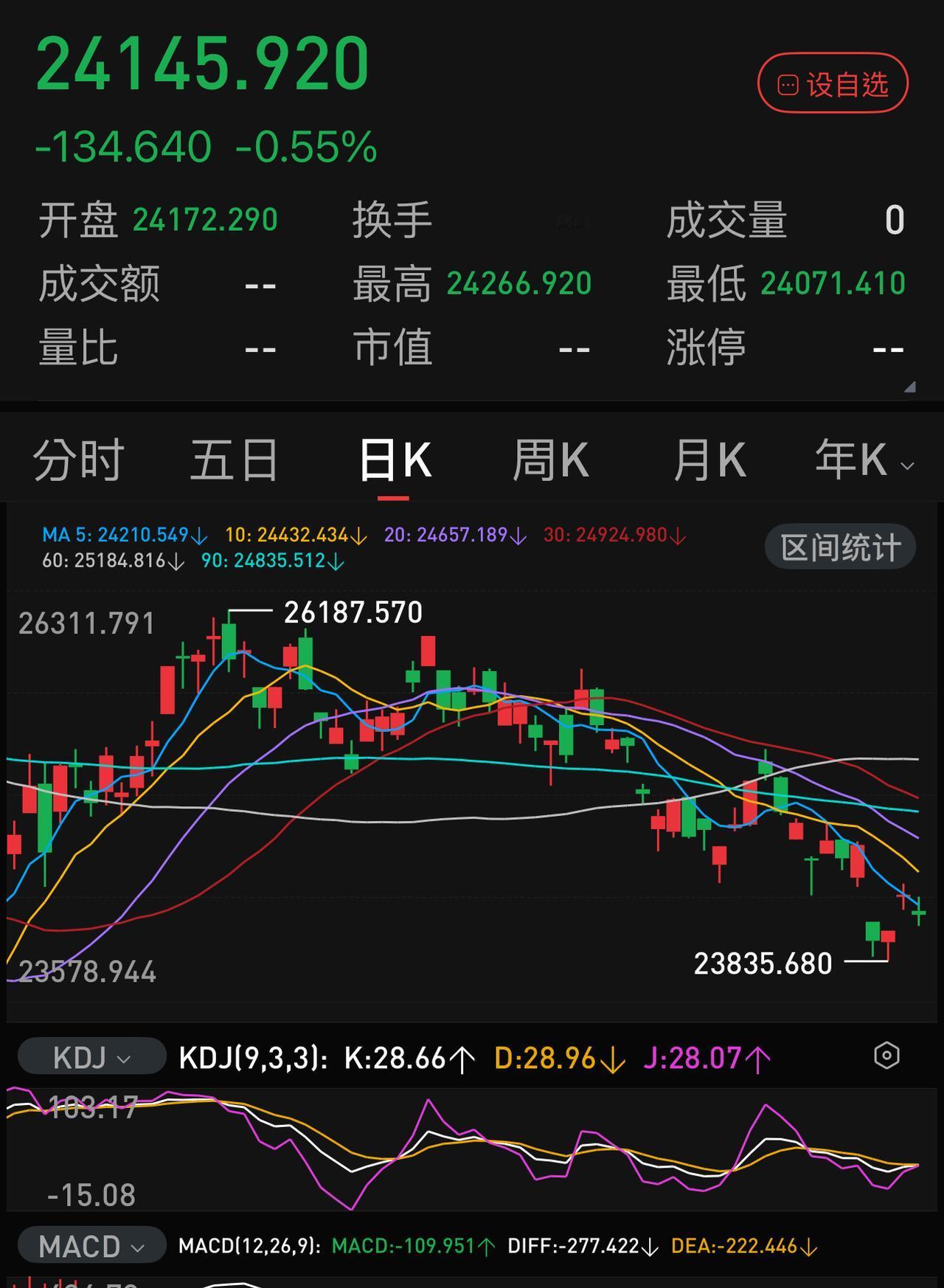 47万亿的市场，每天成交不到1千亿，想拉银行撑指数都撑不起来。港股之艰难，在双节