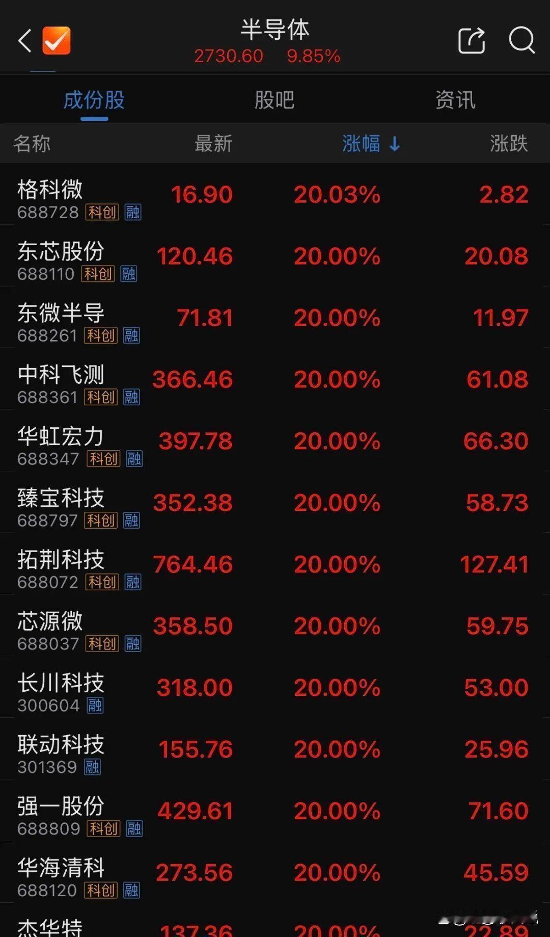 超4300只个股飘红，A股放量大涨逼近4000点，今天到底发生了什么？
 
  