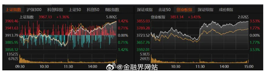 【深V！A股超4200股收红】 7月14日，A股受韩股翻红提振午后反弹，创业板指