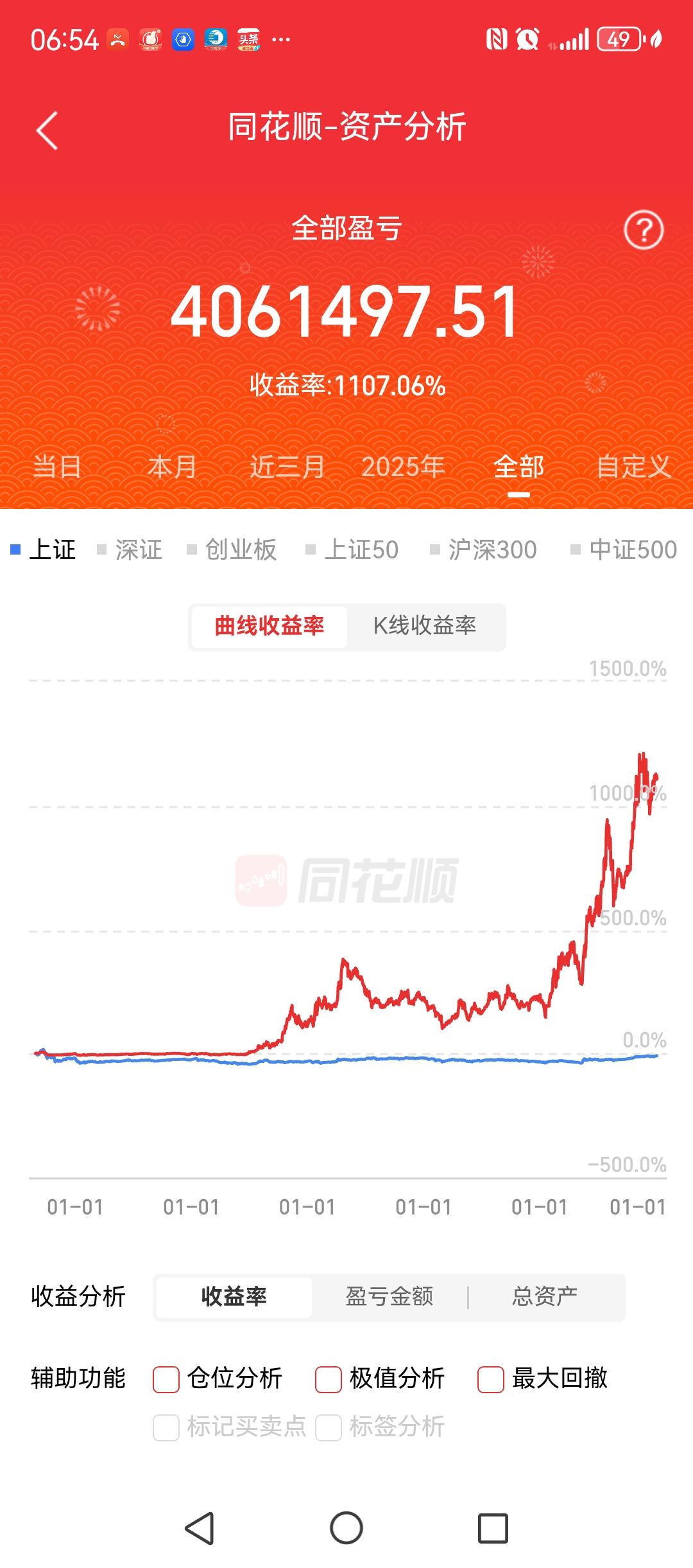 2019年至今，累计收益400多万，收益率1100%多，最高时候略超1200%。