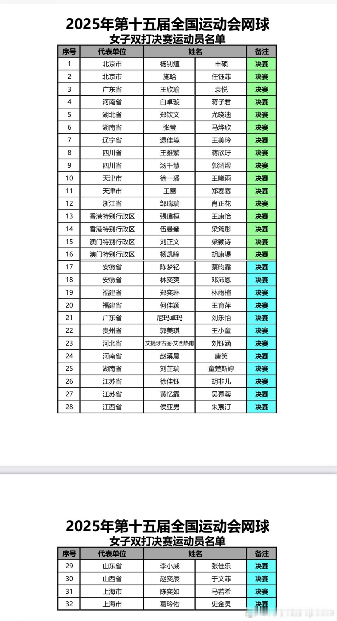 全运会 网球女双名单郑钦文/尤晓迪王雅繁/蒋欣玗郭涵煜/汤千慧王欣瑜/袁悦杨钊煊