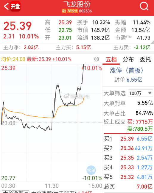 液冷这两天也有卖方吹，今天拉升一把。 