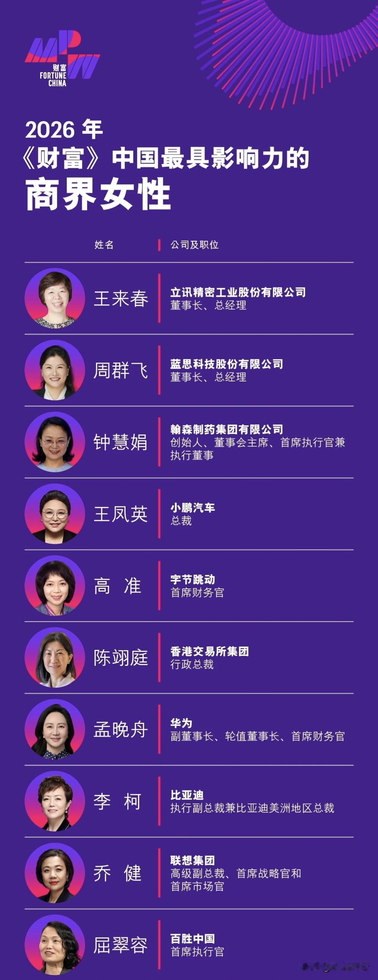 2026《财富》中国最具影响力商界女性TOP 10：
第一名，立讯王来春
第二名