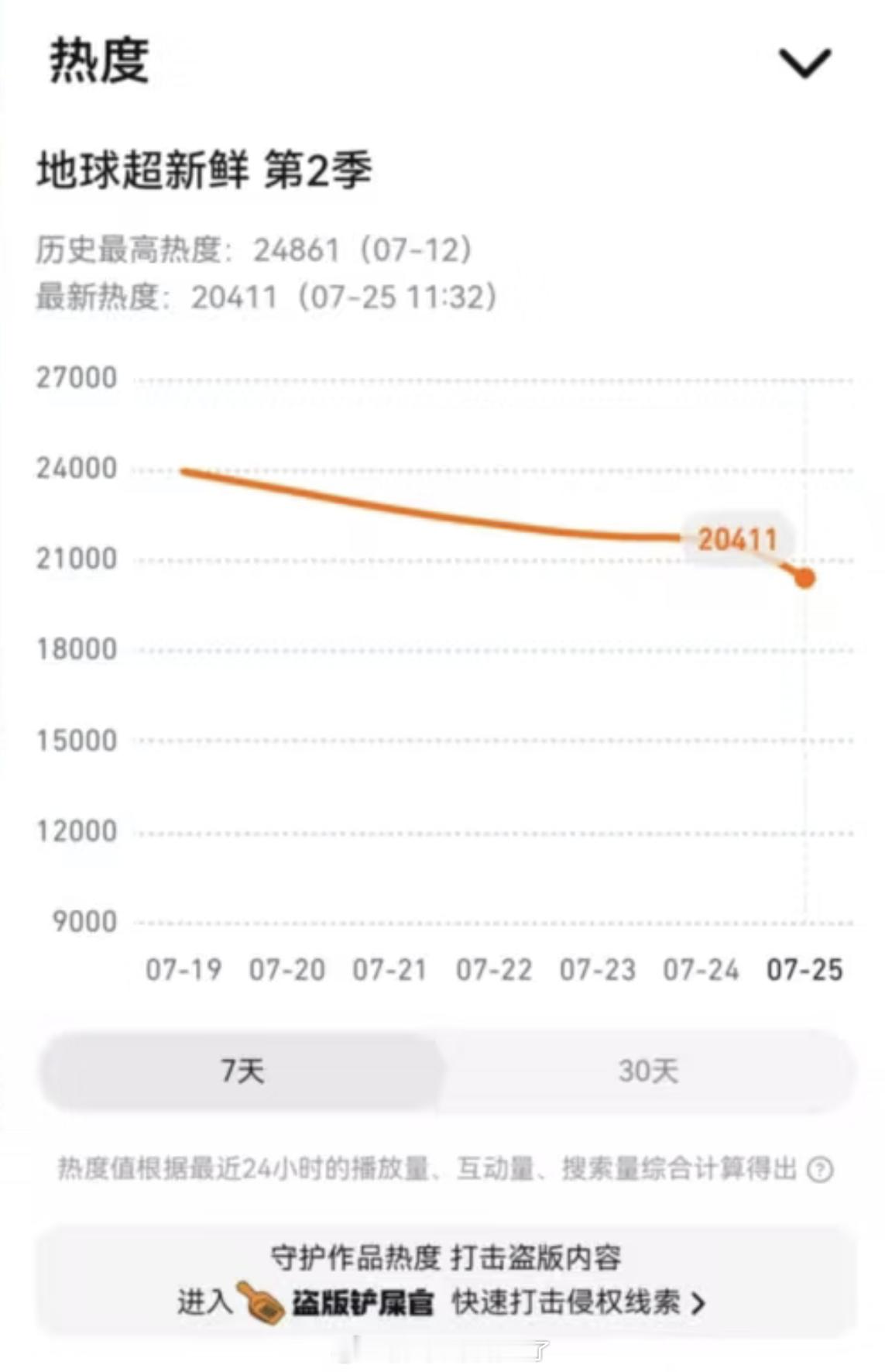 《地球超新鲜2》热度创新低了，龚俊不在龚俊粉丝不看了，刘宇宁粉丝忙着嘿龚俊也不看