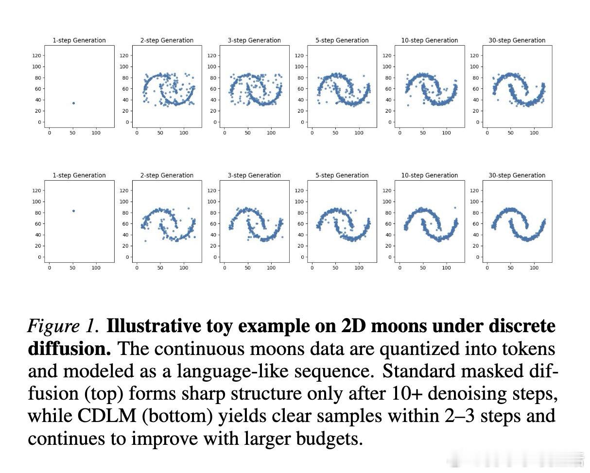 [LG]《Consistent Diffusion Language Model