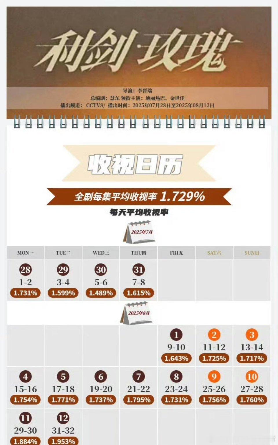 迪丽热巴利剑玫瑰央八CVB平均收视率1.729% ，跟杨紫的承欢记差不多 ​​​