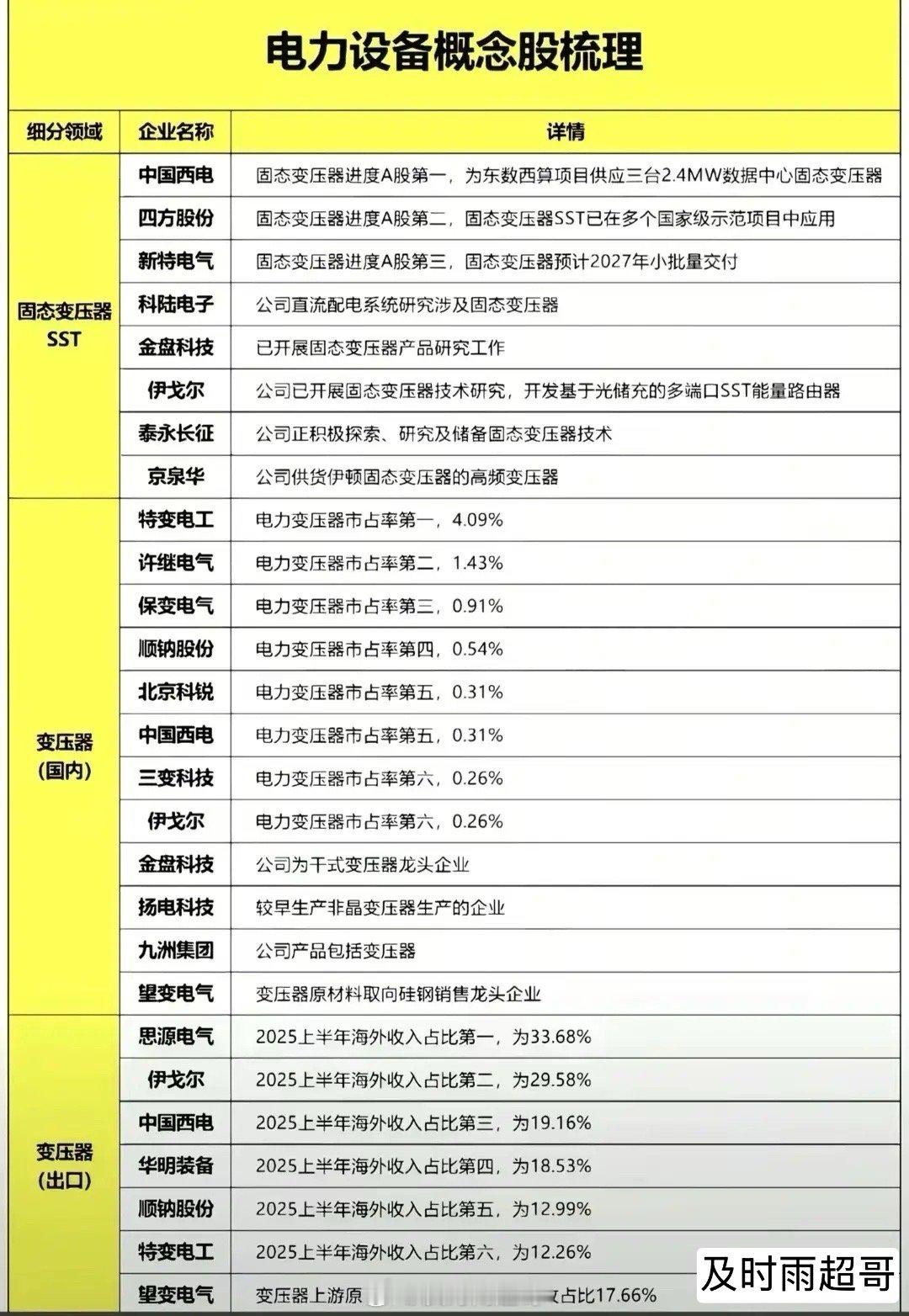 史诗级利好！4万亿电网投资引爆！变压器产业链彻底沸腾，这几家龙头是要起飞了？最新