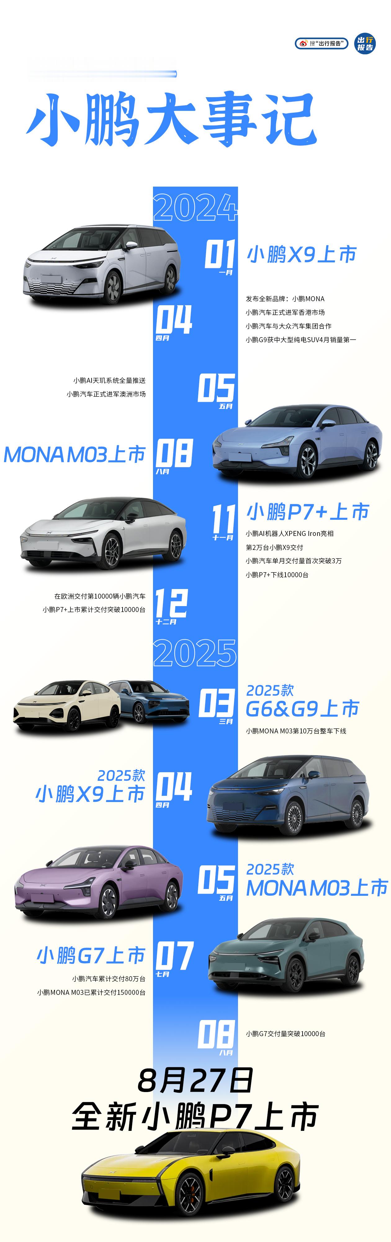 明天，小鹏P7正式发布；一年前，小鹏MONA M03上市。在这一年间，小鹏发布了