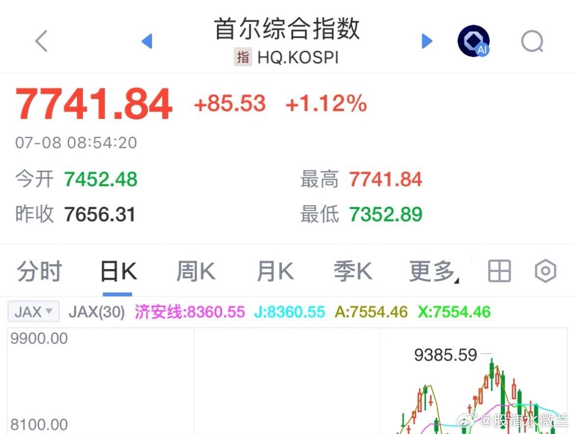 重磅利好消息韩国股市触底反弹上涨超1%，此前一度大跌4%，A股今天大概率也会触底