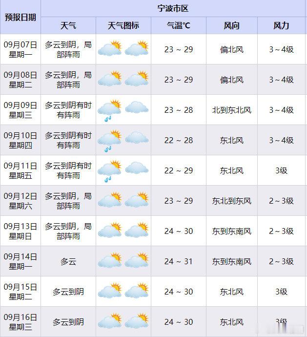 台风远去宁波天气开启岁月静好模式 9月6日，台风“科罗旺”对宁波影响趋于结束，市
