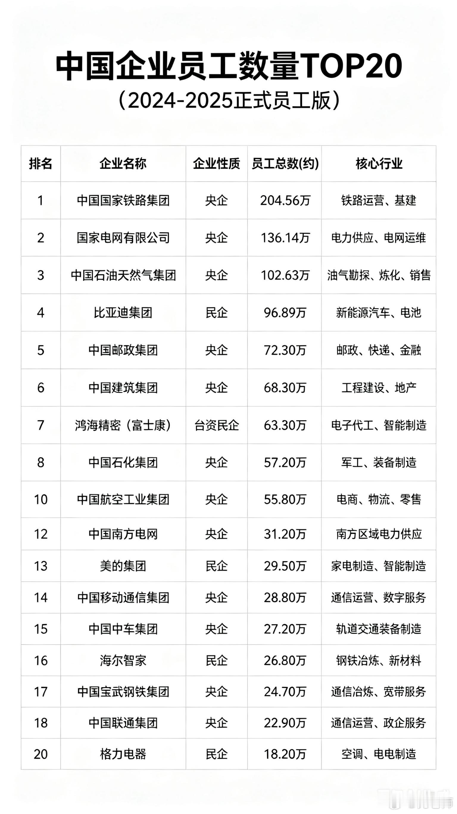 中国拥有员工最多的企业，比亚迪是民营TOP 
