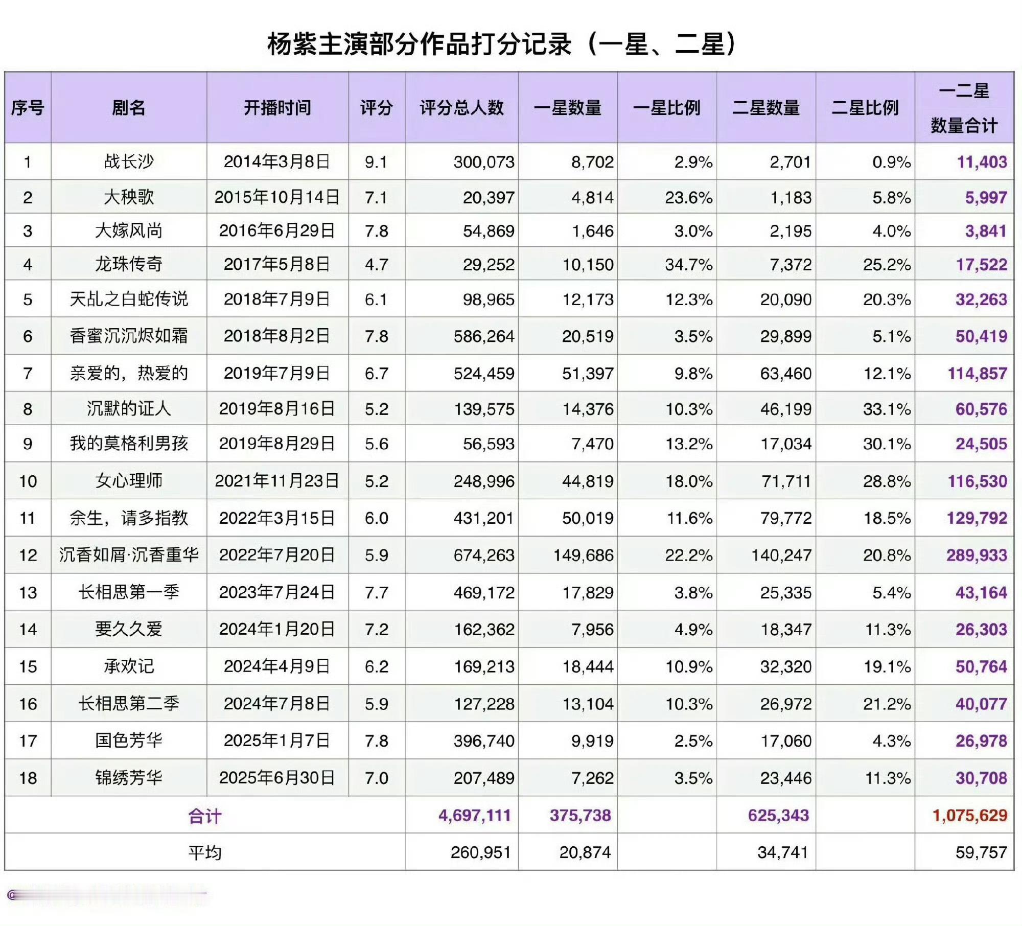 杨紫主演电视剧被一星打分超百万 谁为杨紫发声[哼]锦绣芳华被大量一星打分 ​​​