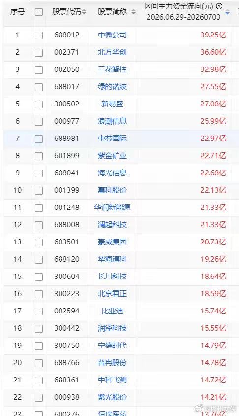 一周主力资金买入前20股1 中微公司 39.25亿 2 北方华创 36.60亿 