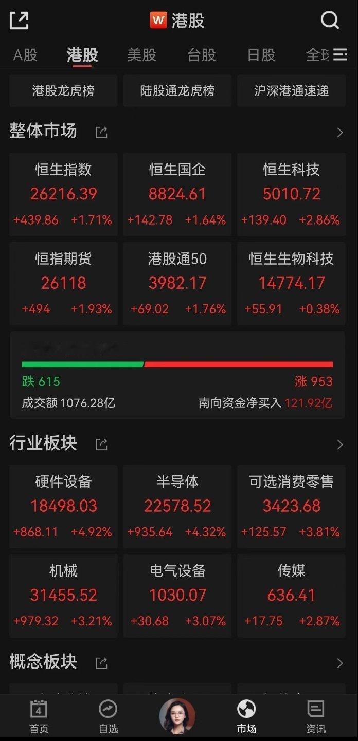 港股又开始节假日拉升的把戏刚刚，港股涨爆了，今日a股休市，但是港股集体暴涨恒科涨