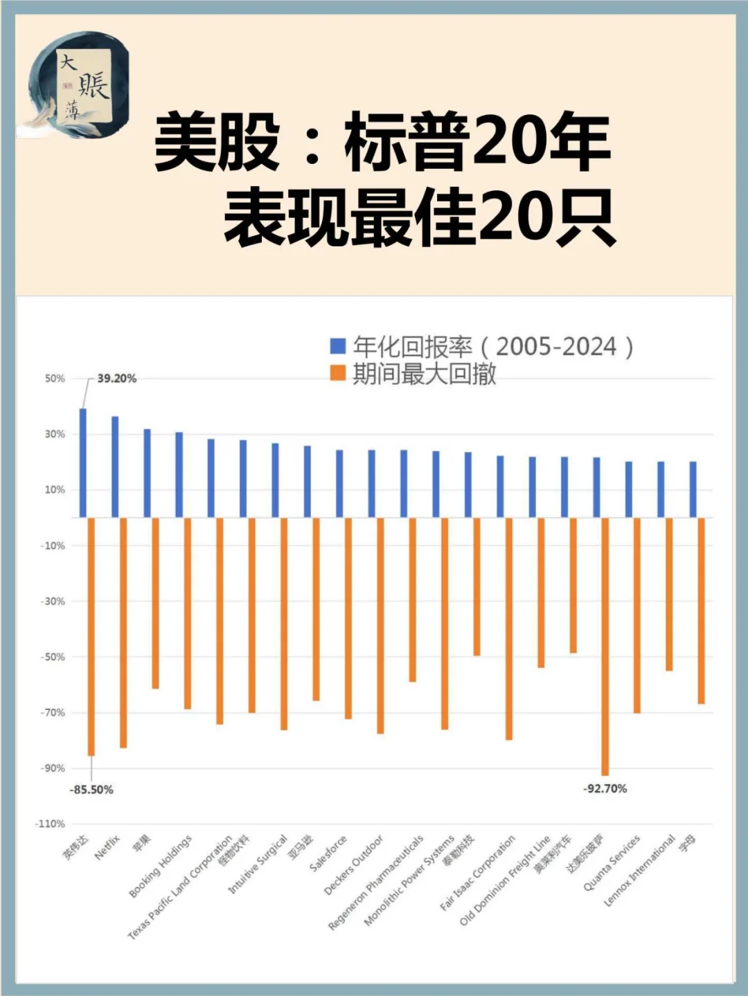 美股：标准 500表现最佳的 20 只股票