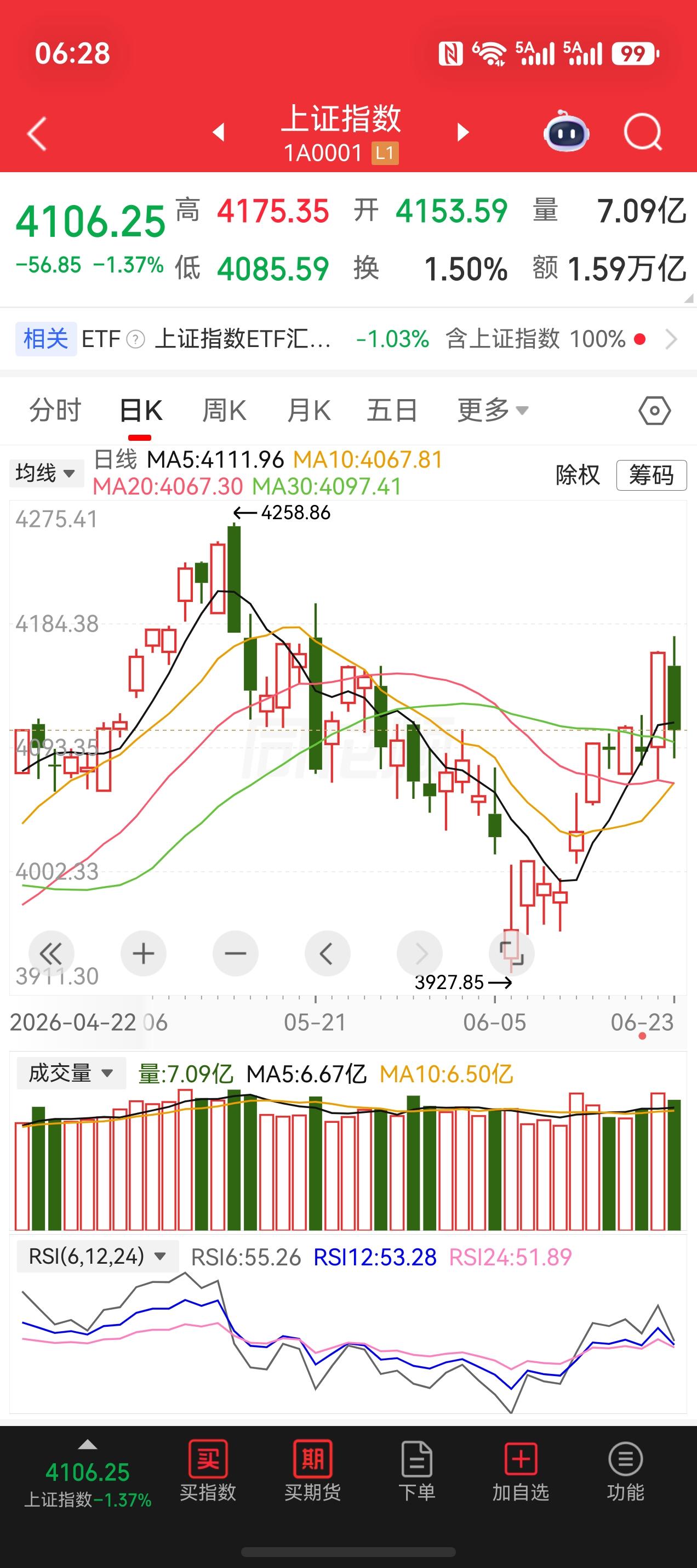 昨天出现极限反转的行情，周一大阳线，周二大阴线。盘中把涨幅全部吐掉了。为什么会出